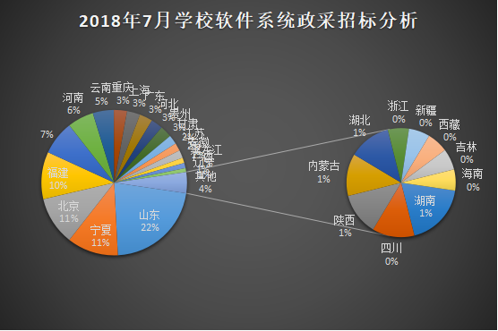 7月软件系统政采量上升教育信息化大势所趋
