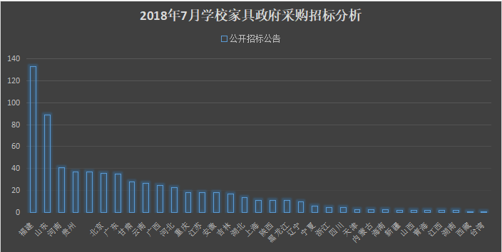7月学校家具政府采购需求大幅增加