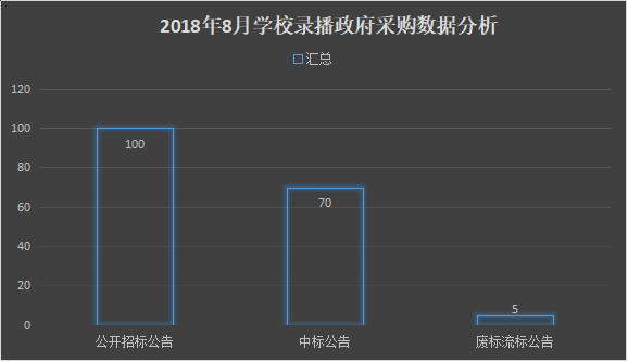 8月份录播系统采购分析 基教领域需求占72%