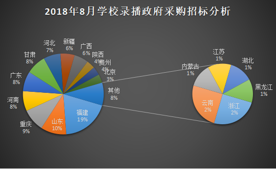 8月份录播系统采购分析 基教领域需求占72%