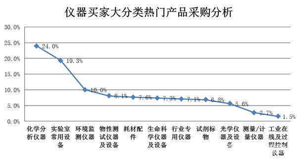 从最新一季仪器买家行为看仪器市场