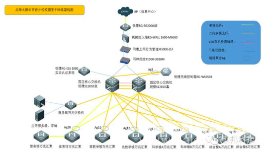 校园骨干网络拓扑图
