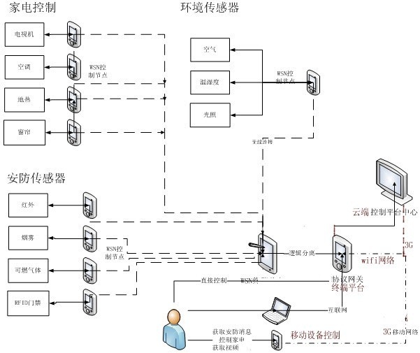 智能家居实物模型