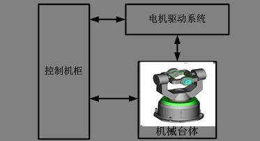 经纬恒润对伺服控制系统各功能介绍 经纬恒润对伺服控制系统各功能介绍