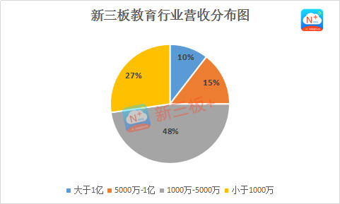新三板教育企业中期成绩单:23家营收过亿