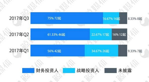 资本回暖?2017年Q3教育行业投融资分析