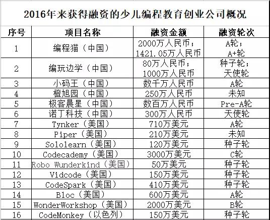 少儿编程市场未来五年有望出现头部企业