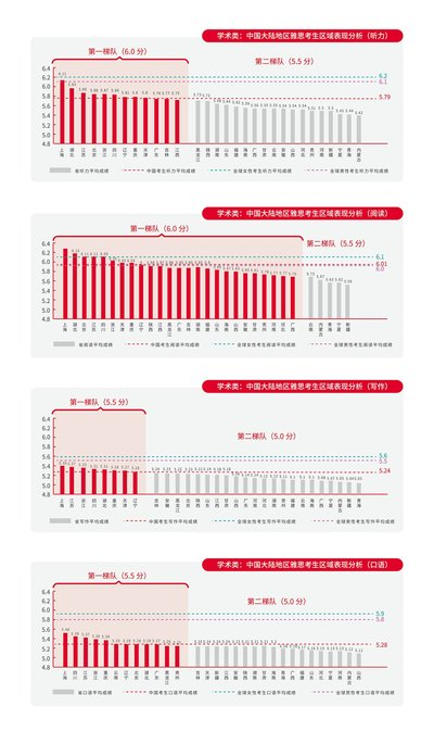 雅思考生学术表现及英语学习行为白皮书首发