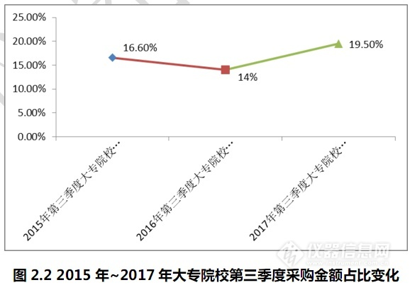 第三季度中标报告出炉,大专院校领跑全行业