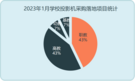 2023年1月学校投影机采购规模缩减明显 广东采购领先