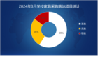 2024年3月學校家具采購基教需求旺盛 千萬級大單重磅落地