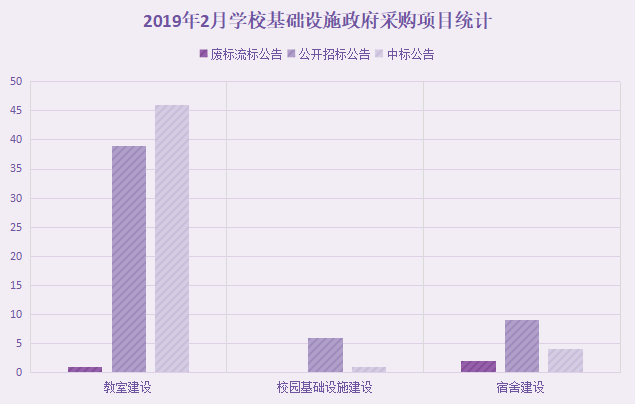 2月学校基础设施建设政府采购 基教需求稳居首位