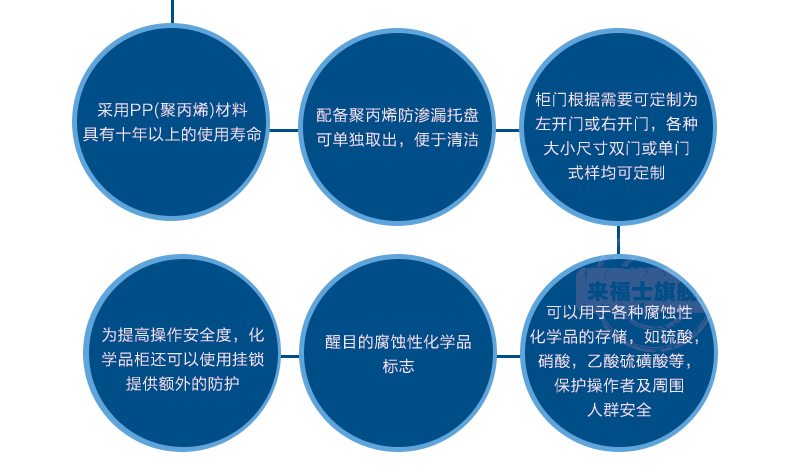 12加仑PP酸碱柜