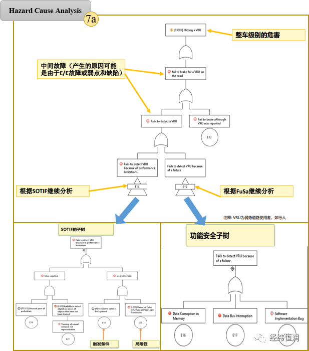【智能驾驶安全专题】功能安全与SOTIF如何融合实施？