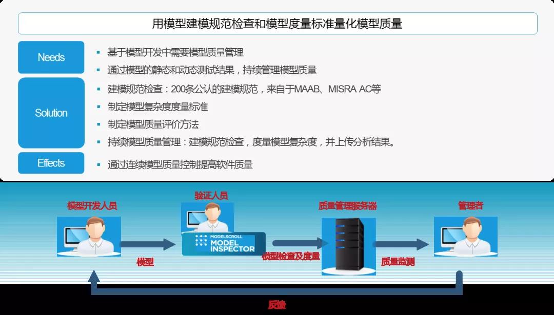 5月21日在线研讨会 | 符合ISO 26262标准的模型验证技术