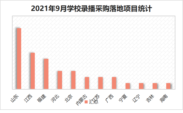 2021年9月学校录播采购 山东落地项目位居首位