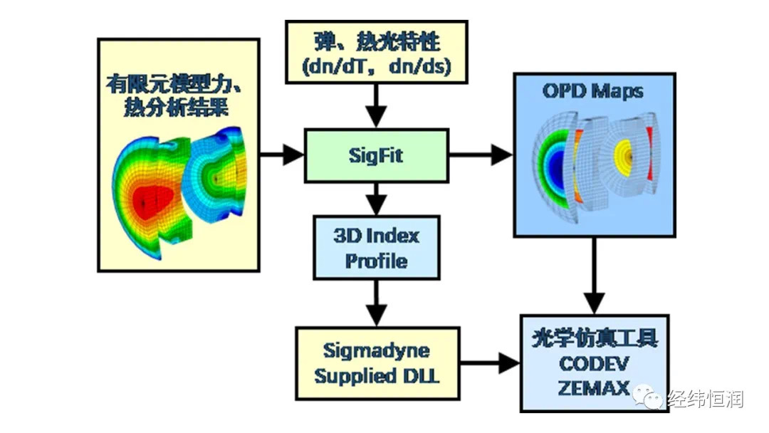 SigFit — 光—机—热耦合分析软件