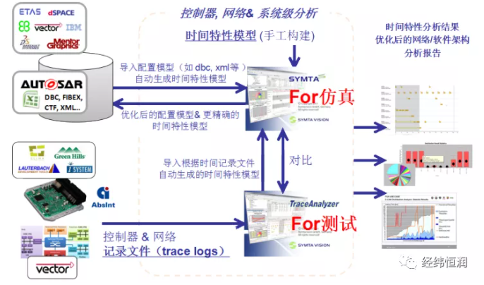 Symtavision — 分布式控制系统时间建模分析和验证工具