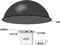 半球幕显示技术原理
