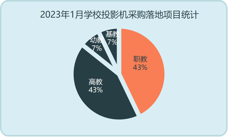 2023年1月学校投影机采购规模缩减明显 广东采购领先