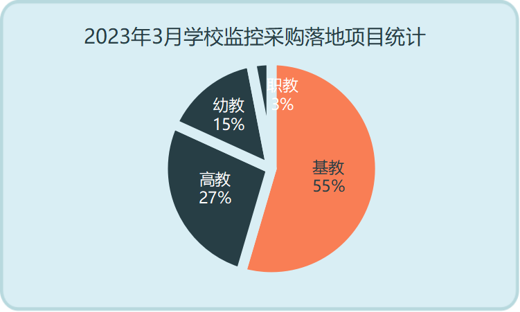 2023年3月学校监控采购需求略有回升 基础教育采购占五成