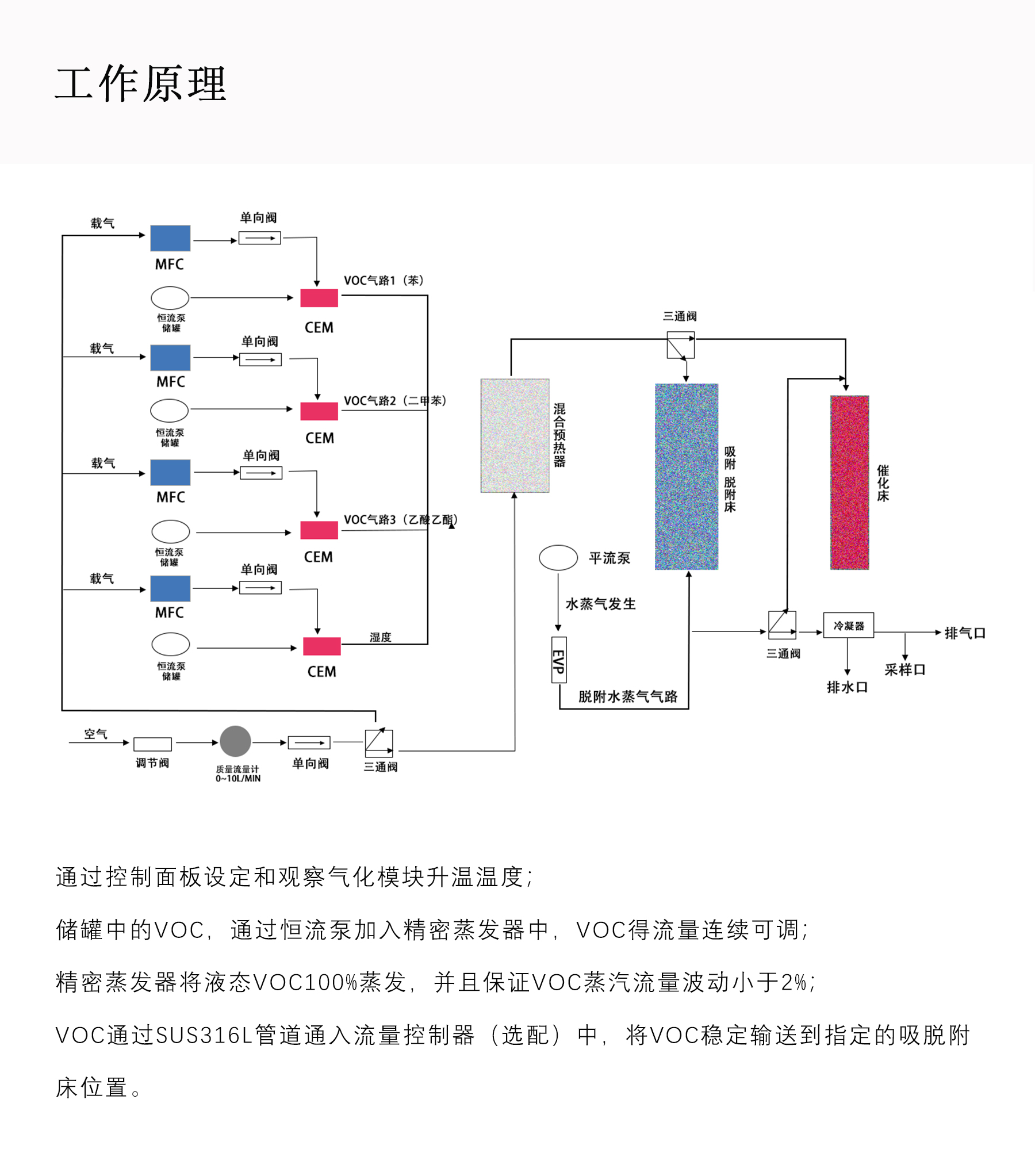 亿科 VOCs吸脱附评价装置 高精度温控 自动化操作