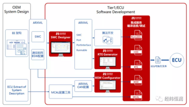 AUTOSAR 解决方案 — INTEWORK-EAS-CP
