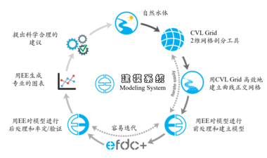 EE建模系统（EEMS)包括EFDC+、EFDC-Explorer (EE)和CVLGrid三个组成部分