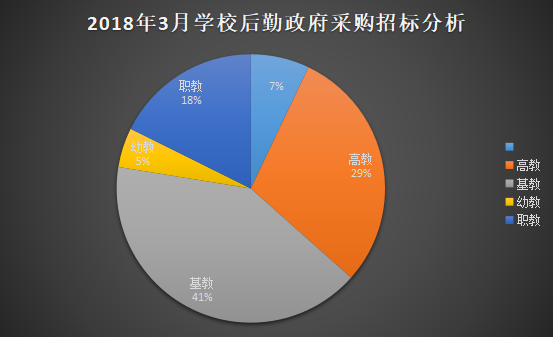 2018年3月學校后勤裝備政府采購分析