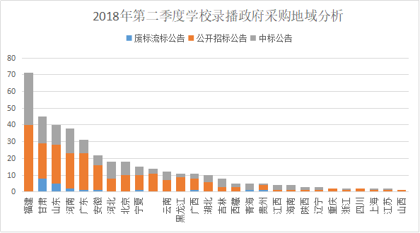 2018年第二季度學校錄播采購 基教加速領跑