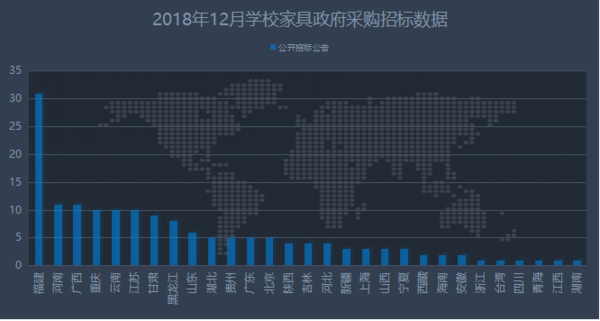 12月學校家具政府采購 基教占據主導地位