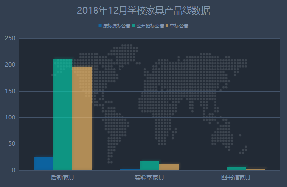 12月學校家具政府采購 基教占據主導地位
