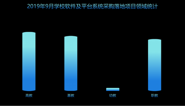 9月軟件及平臺系統學校采購與上月同比下降21.9%