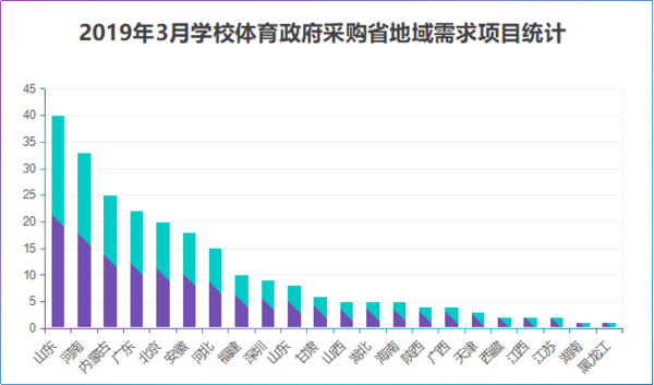 2019年3月學校體育裝備政府采購需求分析
