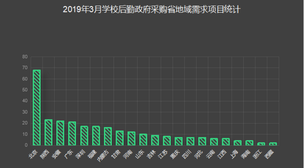 3月學校后勤裝備政采 北京成為領頭軍