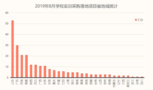 8月學校實訓設備采購  職業教育落地項目領先