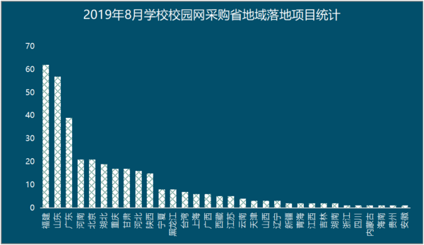 8月校园网采购:福建校园网项目成交量首位