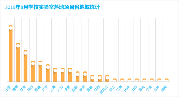 2019年8月高校实验室发展迅速  山东需求居首位
