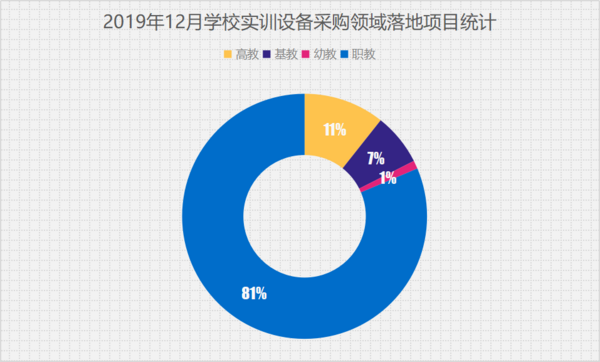 12月學校實訓設備采購：職教需求小幅提升