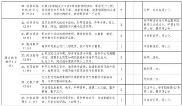 河南省中小学示范性图书馆评级标准