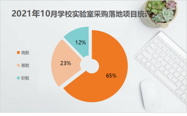 2021年10月学校实验室采购高校采购占65%