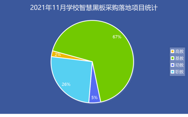 2021年11月学校智慧黑板采购 河北落地项目夺冠