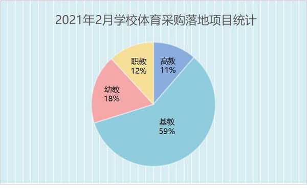 2021年2月學校體育采購 基教采購占據半壁江山 山東領跑全國