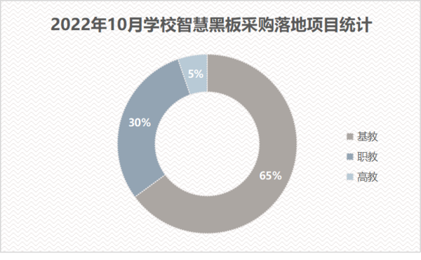 2022年10月學校智慧黑板采購規?？s減顯著 河北采購領跑全國