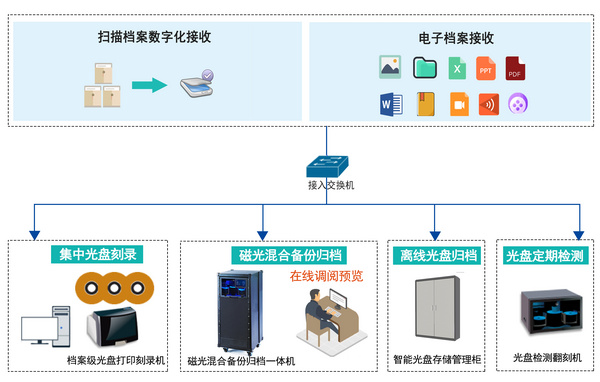 派美雅电子档案光盘刻录备份归档产品