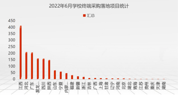 2022年6月學校終端設備采購 江西落地項目奪冠