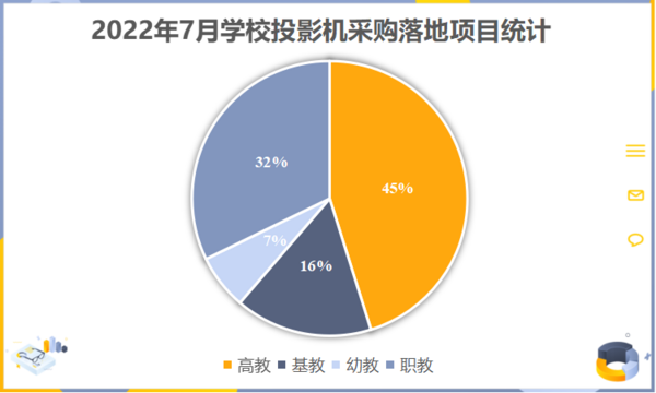 2022年7月学校投影机采购 四川、黑龙江、广东位列前三