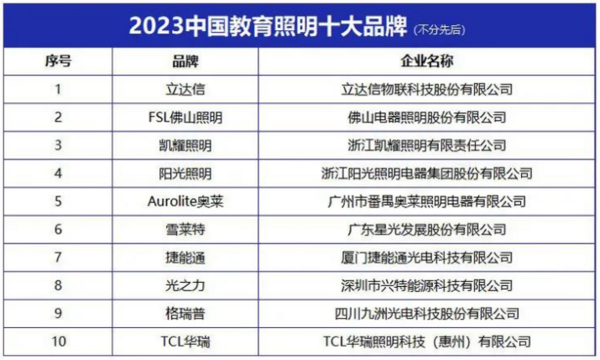 “2023中国教育照明十大品牌”榜单发布