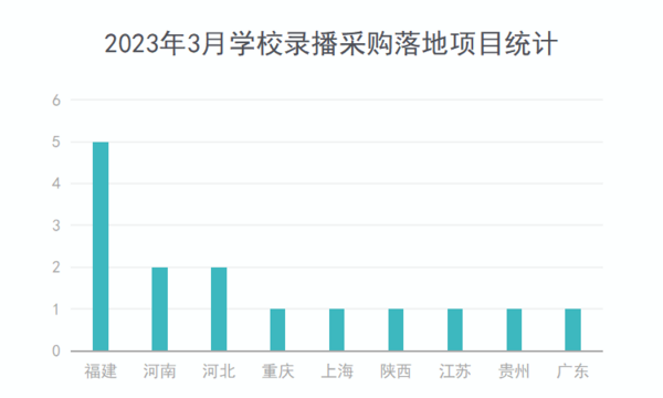 2023年3月学校录播采购近五成项目落户基础教育领域