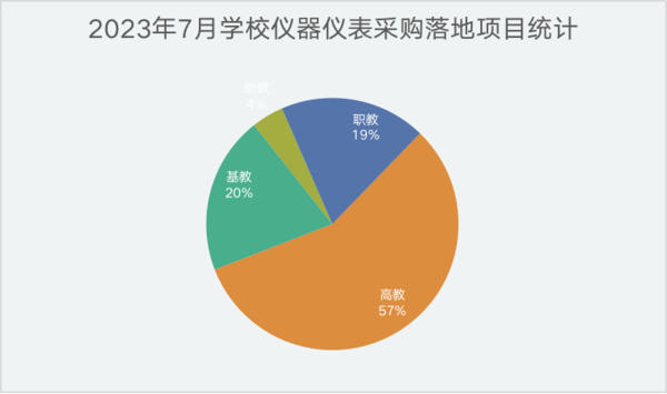 2023年7月学校仪器仪表采购 江西落地项目获得首位